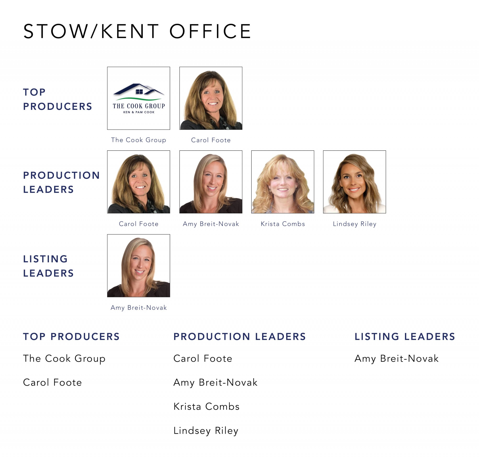 February 2022 Top Producers - Stow-Kent, OH - Cutler Real Estate